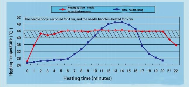 Silver Needle Thermal Conduction Therapy Instrument
