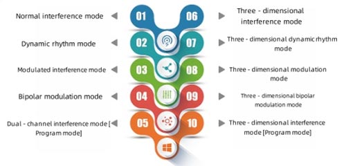 Medium-Frequency Interferential Current Therapy Apparatus
