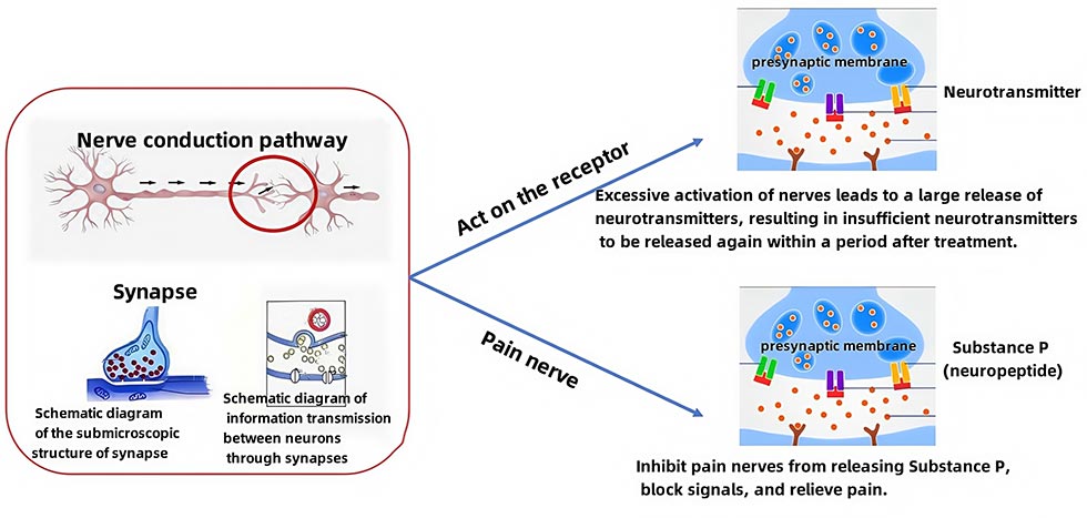 Single Channel Shock Wave Therapy System